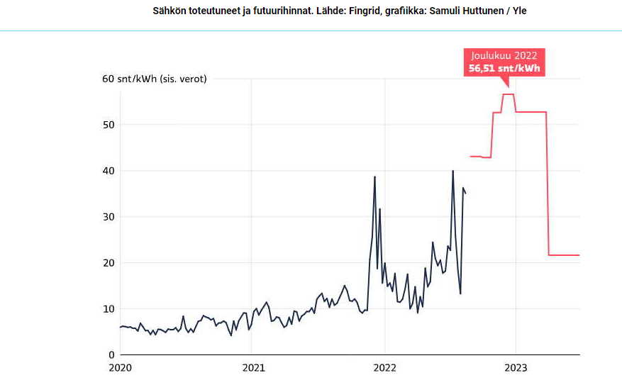 Halvin Sähkösopimus 2023 - Sähkön Kilpailutus 2023